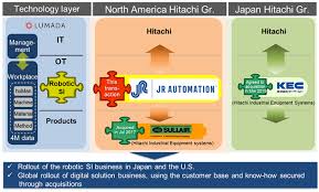 Hitachi Agrees to Acquire JR Automation,a Robotic System Integrator in the US